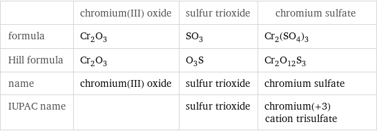  | chromium(III) oxide | sulfur trioxide | chromium sulfate formula | Cr_2O_3 | SO_3 | Cr_2(SO_4)_3 Hill formula | Cr_2O_3 | O_3S | Cr_2O_12S_3 name | chromium(III) oxide | sulfur trioxide | chromium sulfate IUPAC name | | sulfur trioxide | chromium(+3) cation trisulfate