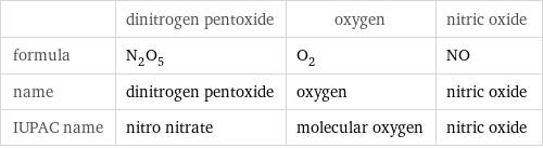  | dinitrogen pentoxide | oxygen | nitric oxide formula | N_2O_5 | O_2 | NO name | dinitrogen pentoxide | oxygen | nitric oxide IUPAC name | nitro nitrate | molecular oxygen | nitric oxide