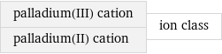 palladium(III) cation palladium(II) cation | ion class