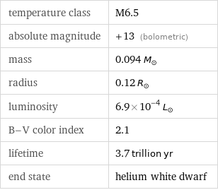 temperature class | M6.5 absolute magnitude | +13 (bolometric) mass | 0.094 M_☉ radius | 0.12 R_☉ luminosity | 6.9×10^-4 L_☉ B-V color index | 2.1 lifetime | 3.7 trillion yr end state | helium white dwarf