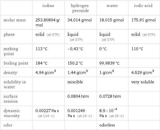  | iodine | hydrogen peroxide | water | iodic acid molar mass | 253.80894 g/mol | 34.014 g/mol | 18.015 g/mol | 175.91 g/mol phase | solid (at STP) | liquid (at STP) | liquid (at STP) | solid (at STP) melting point | 113 °C | -0.43 °C | 0 °C | 110 °C boiling point | 184 °C | 150.2 °C | 99.9839 °C |  density | 4.94 g/cm^3 | 1.44 g/cm^3 | 1 g/cm^3 | 4.629 g/cm^3 solubility in water | | miscible | | very soluble surface tension | | 0.0804 N/m | 0.0728 N/m |  dynamic viscosity | 0.00227 Pa s (at 116 °C) | 0.001249 Pa s (at 20 °C) | 8.9×10^-4 Pa s (at 25 °C) |  odor | | | odorless | 