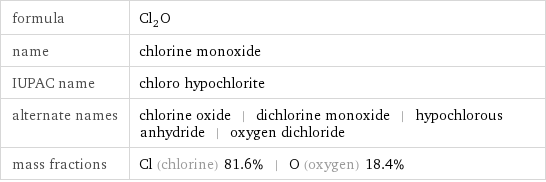 formula | Cl_2O name | chlorine monoxide IUPAC name | chloro hypochlorite alternate names | chlorine oxide | dichlorine monoxide | hypochlorous anhydride | oxygen dichloride mass fractions | Cl (chlorine) 81.6% | O (oxygen) 18.4%