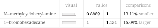  | visual | ratios | | comparisons N-methylcyclohexylamine | | 0.8689 | 1 | 13.11% smaller 1-bromohexadecane | | 1 | 1.151 | 15.09% larger