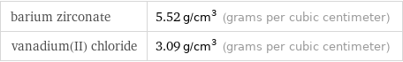 barium zirconate | 5.52 g/cm^3 (grams per cubic centimeter) vanadium(II) chloride | 3.09 g/cm^3 (grams per cubic centimeter)