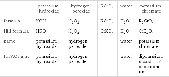  | potassium hydroxide | hydrogen peroxide | KCrO2 | water | potassium chromate formula | KOH | H_2O_2 | KCrO2 | H_2O | K_2CrO_4 Hill formula | HKO | H_2O_2 | CrKO2 | H_2O | CrK_2O_4 name | potassium hydroxide | hydrogen peroxide | | water | potassium chromate IUPAC name | potassium hydroxide | hydrogen peroxide | | water | dipotassium dioxido-dioxochromium