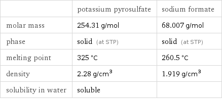  | potassium pyrosulfate | sodium formate molar mass | 254.31 g/mol | 68.007 g/mol phase | solid (at STP) | solid (at STP) melting point | 325 °C | 260.5 °C density | 2.28 g/cm^3 | 1.919 g/cm^3 solubility in water | soluble | 