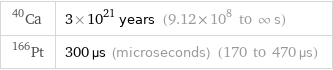 Ca-40 | 3×10^21 years (9.12×10^8 to ∞ s) Pt-166 | 300 µs (microseconds) (170 to 470 µs)