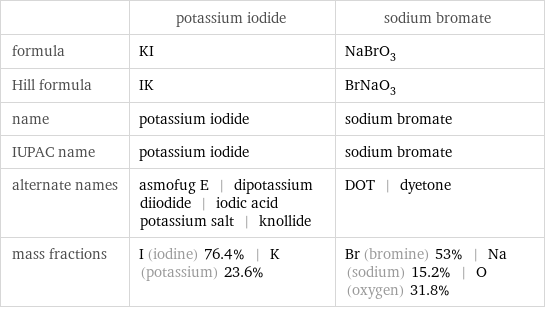  | potassium iodide | sodium bromate formula | KI | NaBrO_3 Hill formula | IK | BrNaO_3 name | potassium iodide | sodium bromate IUPAC name | potassium iodide | sodium bromate alternate names | asmofug E | dipotassium diiodide | iodic acid potassium salt | knollide | DOT | dyetone mass fractions | I (iodine) 76.4% | K (potassium) 23.6% | Br (bromine) 53% | Na (sodium) 15.2% | O (oxygen) 31.8%