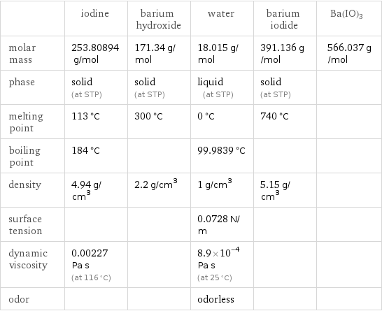  | iodine | barium hydroxide | water | barium iodide | Ba(IO)3 molar mass | 253.80894 g/mol | 171.34 g/mol | 18.015 g/mol | 391.136 g/mol | 566.037 g/mol phase | solid (at STP) | solid (at STP) | liquid (at STP) | solid (at STP) |  melting point | 113 °C | 300 °C | 0 °C | 740 °C |  boiling point | 184 °C | | 99.9839 °C | |  density | 4.94 g/cm^3 | 2.2 g/cm^3 | 1 g/cm^3 | 5.15 g/cm^3 |  surface tension | | | 0.0728 N/m | |  dynamic viscosity | 0.00227 Pa s (at 116 °C) | | 8.9×10^-4 Pa s (at 25 °C) | |  odor | | | odorless | | 