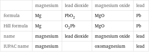  | magnesium | lead dioxide | magnesium oxide | lead formula | Mg | PbO_2 | MgO | Pb Hill formula | Mg | O_2Pb | MgO | Pb name | magnesium | lead dioxide | magnesium oxide | lead IUPAC name | magnesium | | oxomagnesium | lead