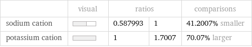  | visual | ratios | | comparisons sodium cation | | 0.587993 | 1 | 41.2007% smaller potassium cation | | 1 | 1.7007 | 70.07% larger