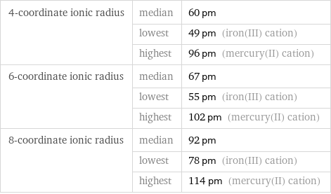 4-coordinate ionic radius | median | 60 pm  | lowest | 49 pm (iron(III) cation)  | highest | 96 pm (mercury(II) cation) 6-coordinate ionic radius | median | 67 pm  | lowest | 55 pm (iron(III) cation)  | highest | 102 pm (mercury(II) cation) 8-coordinate ionic radius | median | 92 pm  | lowest | 78 pm (iron(III) cation)  | highest | 114 pm (mercury(II) cation)