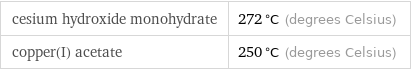 cesium hydroxide monohydrate | 272 °C (degrees Celsius) copper(I) acetate | 250 °C (degrees Celsius)