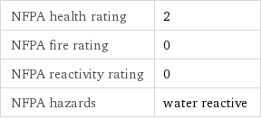 NFPA health rating | 2 NFPA fire rating | 0 NFPA reactivity rating | 0 NFPA hazards | water reactive