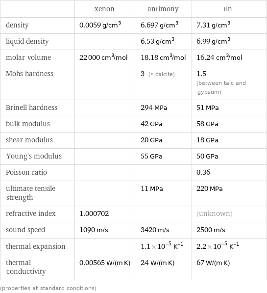  | xenon | antimony | tin density | 0.0059 g/cm^3 | 6.697 g/cm^3 | 7.31 g/cm^3 liquid density | | 6.53 g/cm^3 | 6.99 g/cm^3 molar volume | 22000 cm^3/mol | 18.18 cm^3/mol | 16.24 cm^3/mol Mohs hardness | | 3 (≈ calcite) | 1.5 (between talc and gypsum) Brinell hardness | | 294 MPa | 51 MPa bulk modulus | | 42 GPa | 58 GPa shear modulus | | 20 GPa | 18 GPa Young's modulus | | 55 GPa | 50 GPa Poisson ratio | | | 0.36 ultimate tensile strength | | 11 MPa | 220 MPa refractive index | 1.000702 | | (unknown) sound speed | 1090 m/s | 3420 m/s | 2500 m/s thermal expansion | | 1.1×10^-5 K^(-1) | 2.2×10^-5 K^(-1) thermal conductivity | 0.00565 W/(m K) | 24 W/(m K) | 67 W/(m K) (properties at standard conditions)