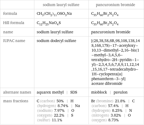  | sodium lauryl sulfate | pancuronium bromide formula | CH_3(CH_2)_11OSO_3Na | C_35H_60Br_2N_2O_4 Hill formula | C_12H_25NaO_4S | C_35H_60Br_2N_2O_4 name | sodium lauryl sulfate | pancuronium bromide IUPAC name | sodium dodecyl sulfate | [(2S, 3S, 5S, 8R, 9S, 10S, 13S, 14S, 16S, 17S)-17-acetyloxy-10, 13-dimethyl-2, 16-bis(1-methyl-3, 4, 5, 6-tetrahydro-2H-pyridin-1-yl)-2, 3, 4, 5, 6, 7, 8, 9, 11, 12, 14, 15, 16, 17-tetradecahydro-1H-cyclopenta[a]phenanthren-3-yl] acetate dibromide alternate names | aquarex methyl | SDS | mioblock | pavulon mass fractions | C (carbon) 50% | H (hydrogen) 8.74% | Na (sodium) 7.97% | O (oxygen) 22.2% | S (sulfur) 11.1% | Br (bromine) 21.8% | C (carbon) 57.4% | H (hydrogen) 8.25% | N (nitrogen) 3.82% | O (oxygen) 8.73%