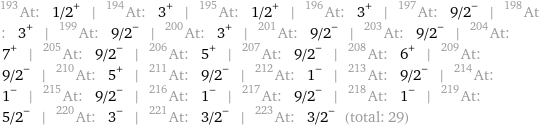 At-193: 1/2^+ | At-194: 3^+ | At-195: 1/2^+ | At-196: 3^+ | At-197: 9/2^- | At-198: 3^+ | At-199: 9/2^- | At-200: 3^+ | At-201: 9/2^- | At-203: 9/2^- | At-204: 7^+ | At-205: 9/2^- | At-206: 5^+ | At-207: 9/2^- | At-208: 6^+ | At-209: 9/2^- | At-210: 5^+ | At-211: 9/2^- | At-212: 1^- | At-213: 9/2^- | At-214: 1^- | At-215: 9/2^- | At-216: 1^- | At-217: 9/2^- | At-218: 1^- | At-219: 5/2^- | At-220: 3^- | At-221: 3/2^- | At-223: 3/2^- (total: 29)