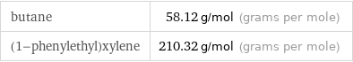 butane | 58.12 g/mol (grams per mole) (1-phenylethyl)xylene | 210.32 g/mol (grams per mole)