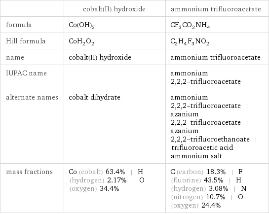  | cobalt(II) hydroxide | ammonium trifluoroacetate formula | Co(OH)_2 | CF_3CO_2NH_4 Hill formula | CoH_2O_2 | C_2H_4F_3NO_2 name | cobalt(II) hydroxide | ammonium trifluoroacetate IUPAC name | | ammonium 2, 2, 2-trifluoroacetate alternate names | cobalt dihydrate | ammonium 2, 2, 2-trifluoroacetate | azanium 2, 2, 2-trifluoroacetate | azanium 2, 2, 2-trifluoroethanoate | trifluoroacetic acid ammonium salt mass fractions | Co (cobalt) 63.4% | H (hydrogen) 2.17% | O (oxygen) 34.4% | C (carbon) 18.3% | F (fluorine) 43.5% | H (hydrogen) 3.08% | N (nitrogen) 10.7% | O (oxygen) 24.4%