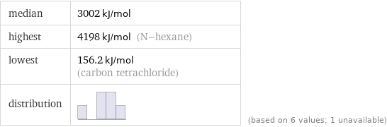 median | 3002 kJ/mol highest | 4198 kJ/mol (N-hexane) lowest | 156.2 kJ/mol (carbon tetrachloride) distribution | | (based on 6 values; 1 unavailable)