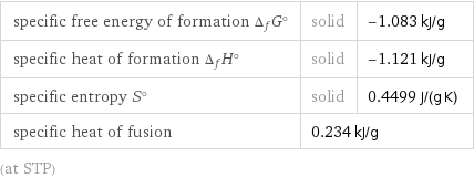 specific free energy of formation Δ_fG° | solid | -1.083 kJ/g specific heat of formation Δ_fH° | solid | -1.121 kJ/g specific entropy S° | solid | 0.4499 J/(g K) specific heat of fusion | 0.234 kJ/g |  (at STP)