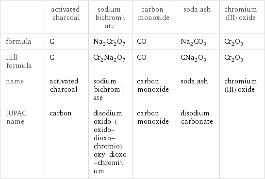  | activated charcoal | sodium bichromate | carbon monoxide | soda ash | chromium(III) oxide formula | C | Na_2Cr_2O_7 | CO | Na_2CO_3 | Cr_2O_3 Hill formula | C | Cr_2Na_2O_7 | CO | CNa_2O_3 | Cr_2O_3 name | activated charcoal | sodium bichromate | carbon monoxide | soda ash | chromium(III) oxide IUPAC name | carbon | disodium oxido-(oxido-dioxo-chromio)oxy-dioxo-chromium | carbon monoxide | disodium carbonate | 