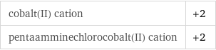 cobalt(II) cation | +2 pentaamminechlorocobalt(II) cation | +2