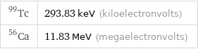 Tc-99 | 293.83 keV (kiloelectronvolts) Ca-56 | 11.83 MeV (megaelectronvolts)
