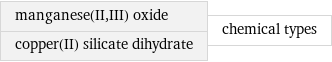 manganese(II, III) oxide copper(II) silicate dihydrate | chemical types