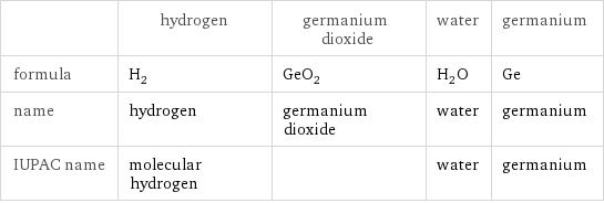  | hydrogen | germanium dioxide | water | germanium formula | H_2 | GeO_2 | H_2O | Ge name | hydrogen | germanium dioxide | water | germanium IUPAC name | molecular hydrogen | | water | germanium