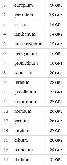 1 | europium | 7.9 GPa 2 | ytterbium | 9.9 GPa 3 | cerium | 14 GPa 4 | lanthanum | 14 GPa 5 | praseodymium | 15 GPa 6 | neodymium | 16 GPa 7 | promethium | 18 GPa 8 | samarium | 20 GPa 9 | terbium | 22 GPa 10 | gadolinium | 22 GPa 11 | dysprosium | 25 GPa 12 | holmium | 26 GPa 13 | yttrium | 26 GPa 14 | lutetium | 27 GPa 15 | erbium | 28 GPa 16 | scandium | 29 GPa 17 | thulium | 31 GPa