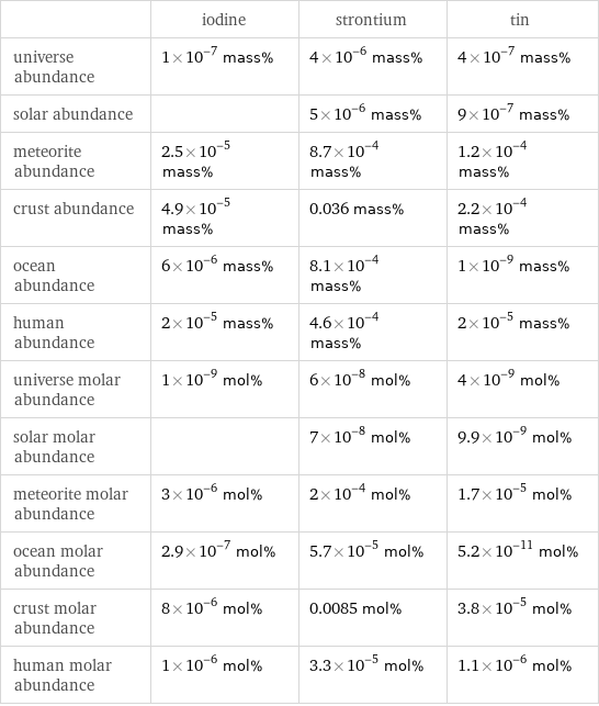  | iodine | strontium | tin universe abundance | 1×10^-7 mass% | 4×10^-6 mass% | 4×10^-7 mass% solar abundance | | 5×10^-6 mass% | 9×10^-7 mass% meteorite abundance | 2.5×10^-5 mass% | 8.7×10^-4 mass% | 1.2×10^-4 mass% crust abundance | 4.9×10^-5 mass% | 0.036 mass% | 2.2×10^-4 mass% ocean abundance | 6×10^-6 mass% | 8.1×10^-4 mass% | 1×10^-9 mass% human abundance | 2×10^-5 mass% | 4.6×10^-4 mass% | 2×10^-5 mass% universe molar abundance | 1×10^-9 mol% | 6×10^-8 mol% | 4×10^-9 mol% solar molar abundance | | 7×10^-8 mol% | 9.9×10^-9 mol% meteorite molar abundance | 3×10^-6 mol% | 2×10^-4 mol% | 1.7×10^-5 mol% ocean molar abundance | 2.9×10^-7 mol% | 5.7×10^-5 mol% | 5.2×10^-11 mol% crust molar abundance | 8×10^-6 mol% | 0.0085 mol% | 3.8×10^-5 mol% human molar abundance | 1×10^-6 mol% | 3.3×10^-5 mol% | 1.1×10^-6 mol%