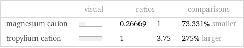  | visual | ratios | | comparisons magnesium cation | | 0.26669 | 1 | 73.331% smaller tropylium cation | | 1 | 3.75 | 275% larger