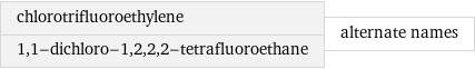 chlorotrifluoroethylene 1, 1-dichloro-1, 2, 2, 2-tetrafluoroethane | alternate names