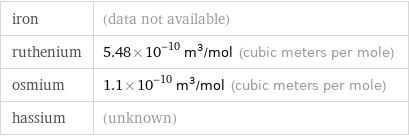 iron | (data not available) ruthenium | 5.48×10^-10 m^3/mol (cubic meters per mole) osmium | 1.1×10^-10 m^3/mol (cubic meters per mole) hassium | (unknown)