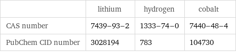  | lithium | hydrogen | cobalt CAS number | 7439-93-2 | 1333-74-0 | 7440-48-4 PubChem CID number | 3028194 | 783 | 104730