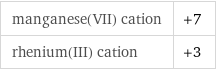 manganese(VII) cation | +7 rhenium(III) cation | +3