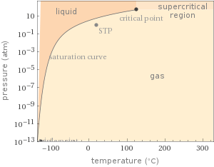 Phase diagram