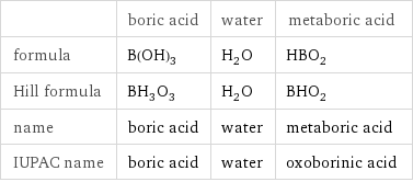  | boric acid | water | metaboric acid formula | B(OH)_3 | H_2O | HBO_2 Hill formula | BH_3O_3 | H_2O | BHO_2 name | boric acid | water | metaboric acid IUPAC name | boric acid | water | oxoborinic acid