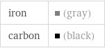 iron | (gray) carbon | (black)