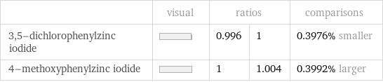  | visual | ratios | | comparisons 3, 5-dichlorophenylzinc iodide | | 0.996 | 1 | 0.3976% smaller 4-methoxyphenylzinc iodide | | 1 | 1.004 | 0.3992% larger