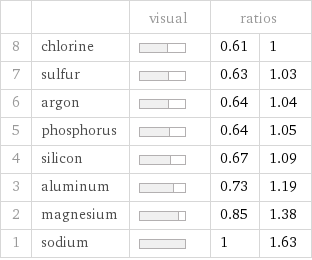  | | visual | ratios |  8 | chlorine | | 0.61 | 1 7 | sulfur | | 0.63 | 1.03 6 | argon | | 0.64 | 1.04 5 | phosphorus | | 0.64 | 1.05 4 | silicon | | 0.67 | 1.09 3 | aluminum | | 0.73 | 1.19 2 | magnesium | | 0.85 | 1.38 1 | sodium | | 1 | 1.63