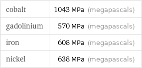 cobalt | 1043 MPa (megapascals) gadolinium | 570 MPa (megapascals) iron | 608 MPa (megapascals) nickel | 638 MPa (megapascals)