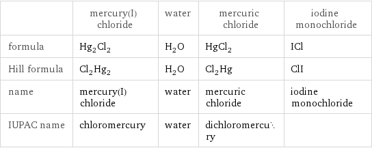  | mercury(I) chloride | water | mercuric chloride | iodine monochloride formula | Hg_2Cl_2 | H_2O | HgCl_2 | ICl Hill formula | Cl_2Hg_2 | H_2O | Cl_2Hg | ClI name | mercury(I) chloride | water | mercuric chloride | iodine monochloride IUPAC name | chloromercury | water | dichloromercury | 