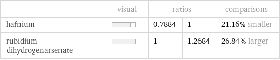  | visual | ratios | | comparisons hafnium | | 0.7884 | 1 | 21.16% smaller rubidium dihydrogenarsenate | | 1 | 1.2684 | 26.84% larger