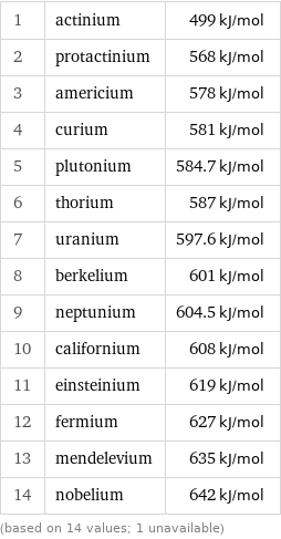 1 | actinium | 499 kJ/mol 2 | protactinium | 568 kJ/mol 3 | americium | 578 kJ/mol 4 | curium | 581 kJ/mol 5 | plutonium | 584.7 kJ/mol 6 | thorium | 587 kJ/mol 7 | uranium | 597.6 kJ/mol 8 | berkelium | 601 kJ/mol 9 | neptunium | 604.5 kJ/mol 10 | californium | 608 kJ/mol 11 | einsteinium | 619 kJ/mol 12 | fermium | 627 kJ/mol 13 | mendelevium | 635 kJ/mol 14 | nobelium | 642 kJ/mol (based on 14 values; 1 unavailable)