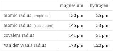  | magnesium | hydrogen atomic radius (empirical) | 150 pm | 25 pm atomic radius (calculated) | 145 pm | 53 pm covalent radius | 141 pm | 31 pm van der Waals radius | 173 pm | 120 pm