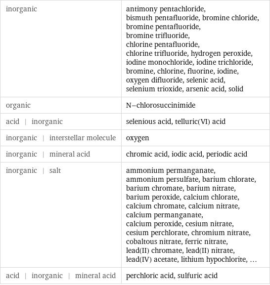 inorganic | antimony pentachloride, bismuth pentafluoride, bromine chloride, bromine pentafluoride, bromine trifluoride, chlorine pentafluoride, chlorine trifluoride, hydrogen peroxide, iodine monochloride, iodine trichloride, bromine, chlorine, fluorine, iodine, oxygen difluoride, selenic acid, selenium trioxide, arsenic acid, solid organic | N-chlorosuccinimide acid | inorganic | selenious acid, telluric(VI) acid inorganic | interstellar molecule | oxygen inorganic | mineral acid | chromic acid, iodic acid, periodic acid inorganic | salt | ammonium permanganate, ammonium persulfate, barium chlorate, barium chromate, barium nitrate, barium peroxide, calcium chlorate, calcium chromate, calcium nitrate, calcium permanganate, calcium peroxide, cesium nitrate, cesium perchlorate, chromium nitrate, cobaltous nitrate, ferric nitrate, lead(II) chromate, lead(II) nitrate, lead(IV) acetate, lithium hypochlorite, ... acid | inorganic | mineral acid | perchloric acid, sulfuric acid