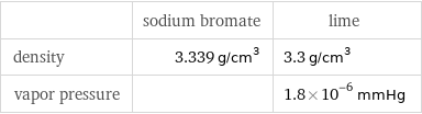  | sodium bromate | lime density | 3.339 g/cm^3 | 3.3 g/cm^3 vapor pressure | | 1.8×10^-6 mmHg