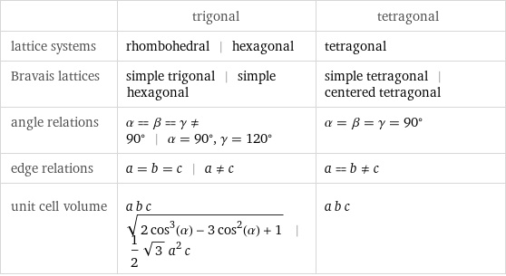  | trigonal | tetragonal lattice systems | rhombohedral | hexagonal | tetragonal Bravais lattices | simple trigonal | simple hexagonal | simple tetragonal | centered tetragonal angle relations | α = β = γ!=90° | α = 90°, γ = 120° | α = β = γ = 90° edge relations | a = b = c | a!=c | a = b!=c unit cell volume | a b c sqrt(2 cos^3(α) - 3 cos^2(α) + 1) | 1/2 sqrt(3) a^2 c | a b c